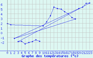 Courbe de tempratures pour Shap