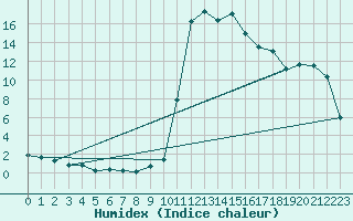 Courbe de l'humidex pour Sisteron (04)