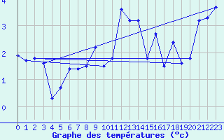 Courbe de tempratures pour Emden-Koenigspolder