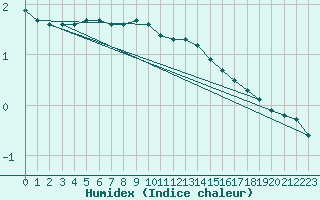 Courbe de l'humidex pour Seichamps (54)