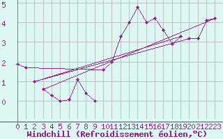 Courbe du refroidissement olien pour Dornick