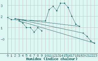 Courbe de l'humidex pour Avila - La Colilla (Esp)