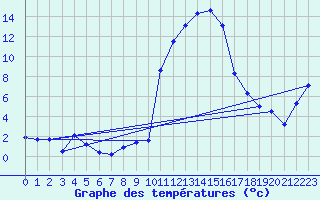 Courbe de tempratures pour Grono