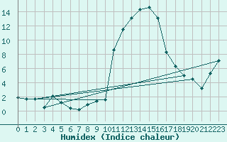 Courbe de l'humidex pour Grono