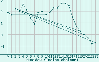 Courbe de l'humidex pour Edinburgh (UK)