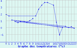 Courbe de tempratures pour Leconfield