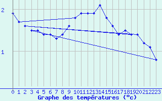 Courbe de tempratures pour Paks