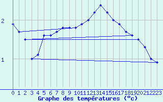 Courbe de tempratures pour Orschwiller (67)