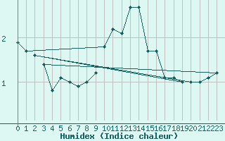 Courbe de l'humidex pour Le Mesnil-Esnard (76)