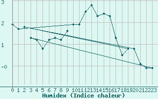 Courbe de l'humidex pour 