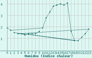 Courbe de l'humidex pour Violay (42)