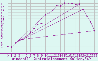 Courbe du refroidissement olien pour Buresjoen