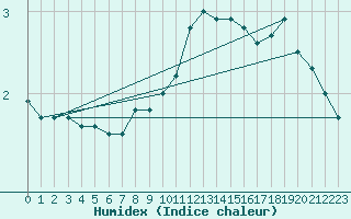 Courbe de l'humidex pour Cairngorm