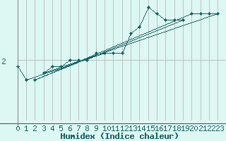 Courbe de l'humidex pour Villacoublay (78)