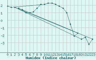 Courbe de l'humidex pour Inari Kirakkajarvi