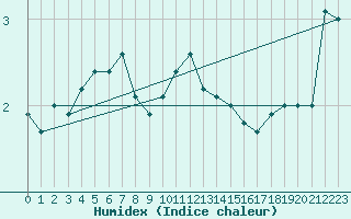 Courbe de l'humidex pour Helsinki Harmaja