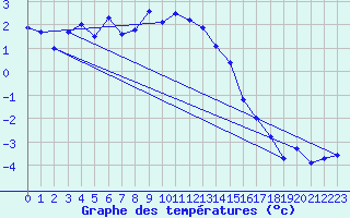 Courbe de tempratures pour Santa Maria, Val Mestair