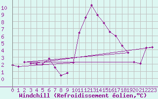 Courbe du refroidissement olien pour Epinal (88)