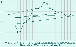 Courbe de l'humidex pour Liperi Tuiskavanluoto