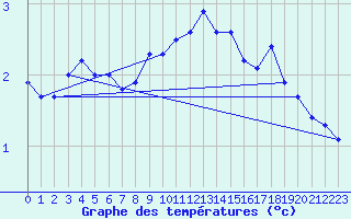 Courbe de tempratures pour Les Eplatures - La Chaux-de-Fonds (Sw)