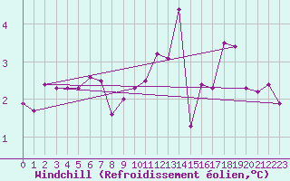Courbe du refroidissement olien pour Ahaus