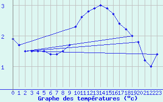 Courbe de tempratures pour Idar-Oberstein