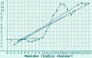 Courbe de l'humidex pour Le Bourget (93)