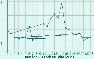 Courbe de l'humidex pour Envalira (And)