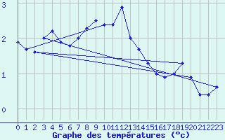 Courbe de tempratures pour Landvik