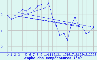 Courbe de tempratures pour Lieksa Lampela