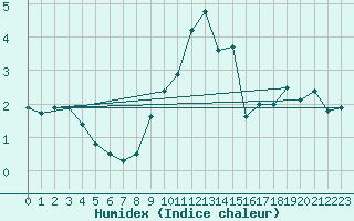 Courbe de l'humidex pour Rohrbach