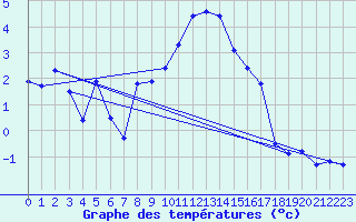 Courbe de tempratures pour Chaumont (Sw)