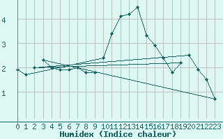 Courbe de l'humidex pour Casement Aerodrome