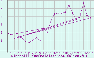Courbe du refroidissement olien pour Lyon - Bron (69)
