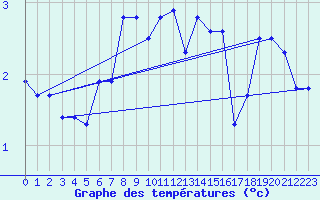 Courbe de tempratures pour Solendet