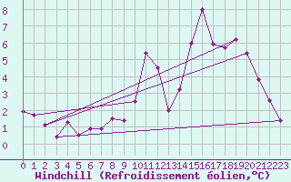 Courbe du refroidissement olien pour Frignicourt (51)