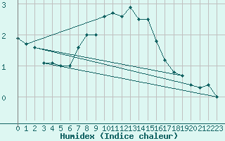 Courbe de l'humidex pour Muonio