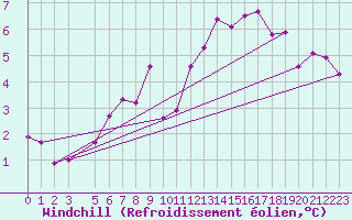Courbe du refroidissement olien pour Helgoland