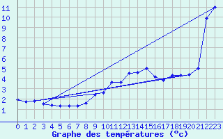 Courbe de tempratures pour Oberstdorf