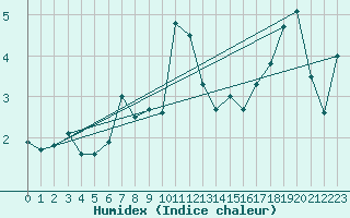 Courbe de l'humidex pour Turku Rajakari