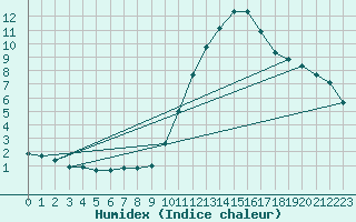 Courbe de l'humidex pour Angliers (17)