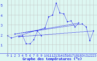 Courbe de tempratures pour Leutkirch-Herlazhofen