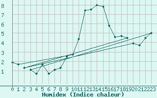 Courbe de l'humidex pour Grchen