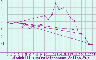 Courbe du refroidissement olien pour Seichamps (54)