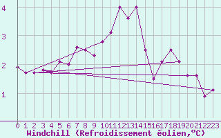 Courbe du refroidissement olien pour West Freugh