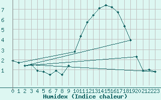 Courbe de l'humidex pour Grandfresnoy (60)