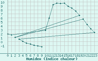 Courbe de l'humidex pour Pont-l'Abb (29)