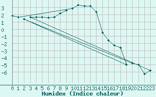 Courbe de l'humidex pour Adjud