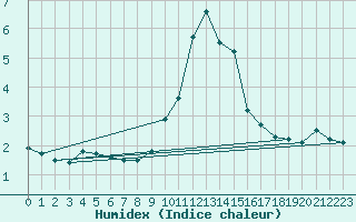 Courbe de l'humidex pour Binn