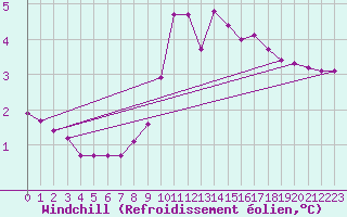 Courbe du refroidissement olien pour Hohrod (68)